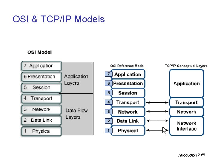 OSI & TCP/IP Models Introduction 2 -65 