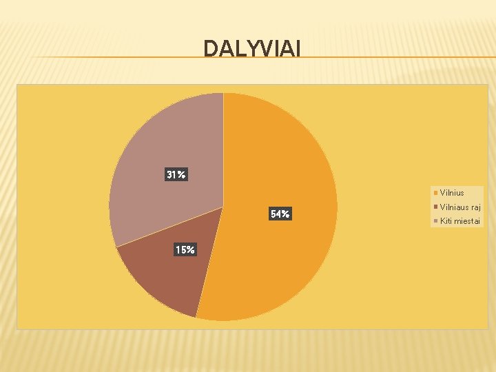 DALYVIAI 31% Vilnius 54% 15% Vilniaus raj Kiti miestai 