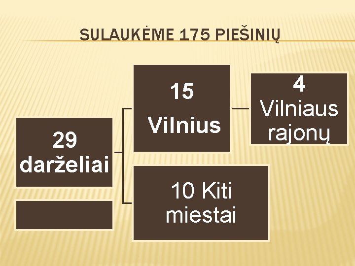 SULAUKĖME 175 PIEŠINIŲ 29 darželiai 15 Vilnius 10 Kiti miestai 4 Vilniaus rajonų 