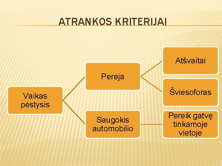 ATRANKOS KRITERIJAI Atšvaitai Perėja Šviesoforas Vaikas pėstysis Saugokis automobilio Pereik gatvę tinkamoje vietoje 