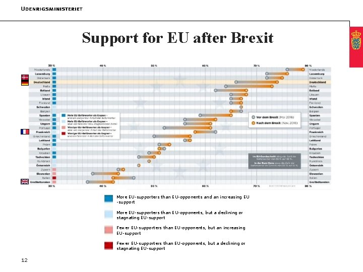Support for EU after Brexit More EU-supporters than EU-opponents and an increasing EU -support Support for EU after Brexit More EU-supporters than EU-opponents and an increasing EU -support