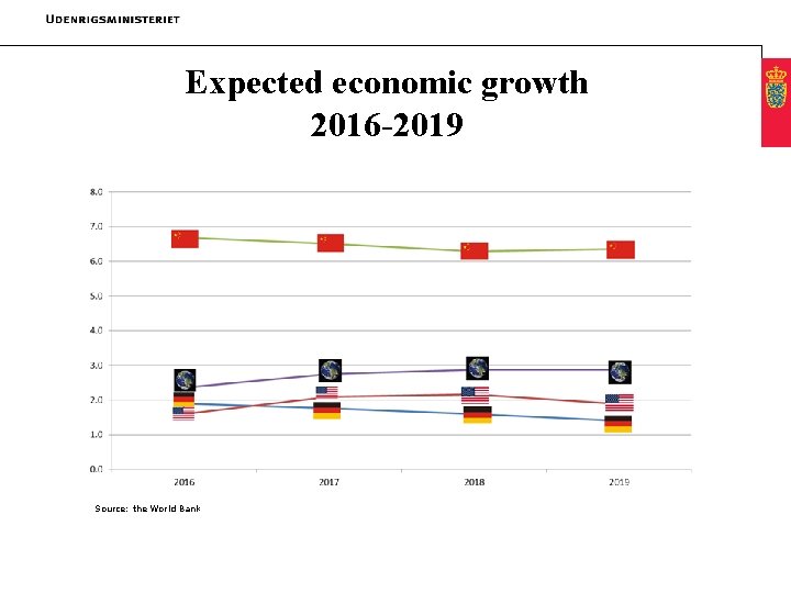 Expected economic growth 2016 -2019 Source: the World Bank 