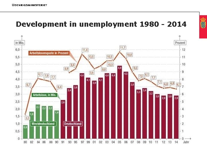 Development in unemployment 1980 - 2014 