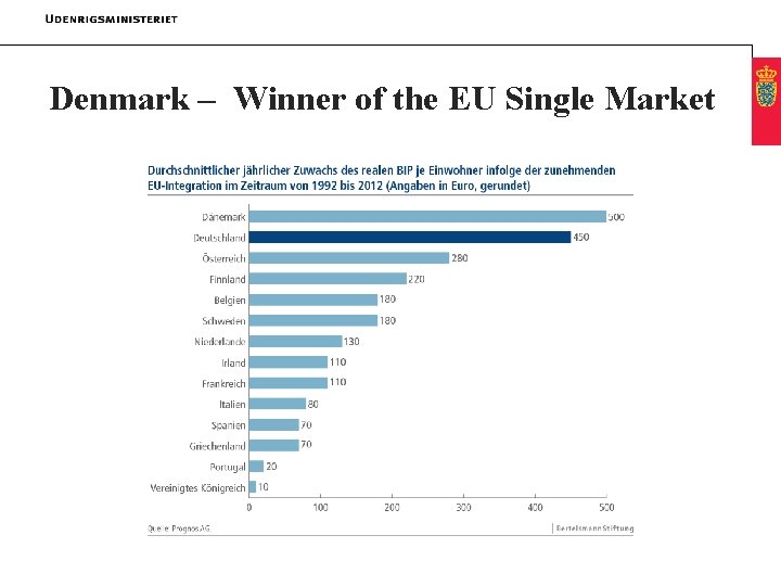 Denmark – Winner of the EU Single Market 