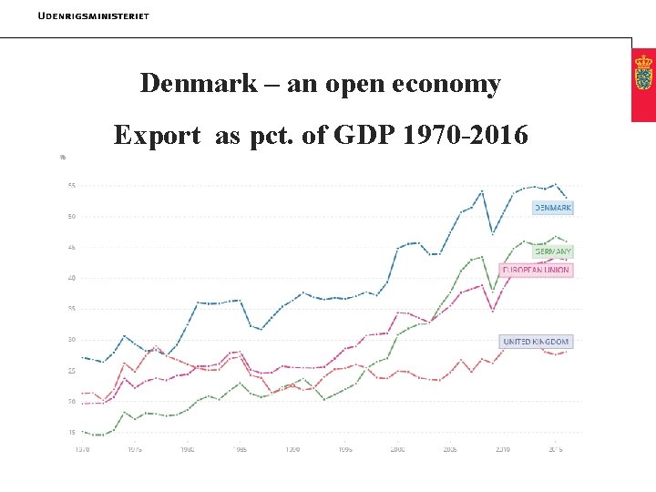 Denmark – an open economy Export as pct. of GDP 1970 -2016 
