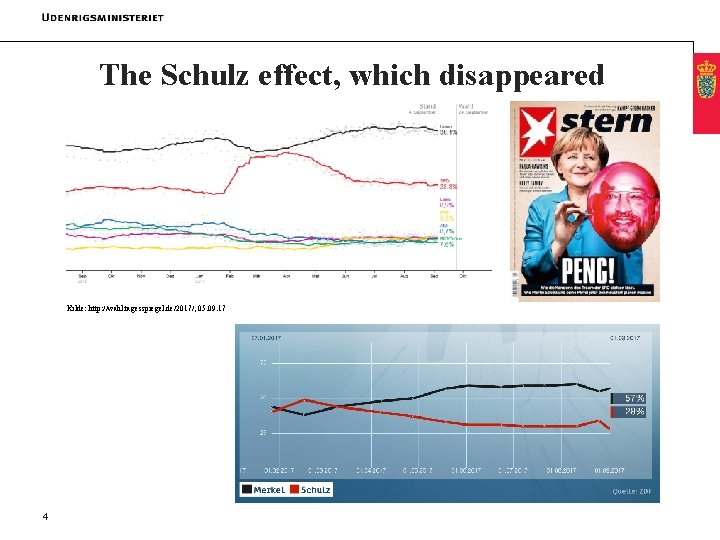 The Schulz effect, which disappeared Kilde: http: //wahl. tagesspiegel. de/2017/, 05. 09. 17 4