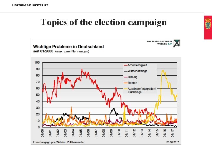 Topics of the election campaign 