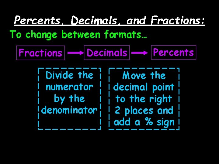 Percents, Decimals, and Fractions: To change between formats… Fractions Decimals Divide the numerator by