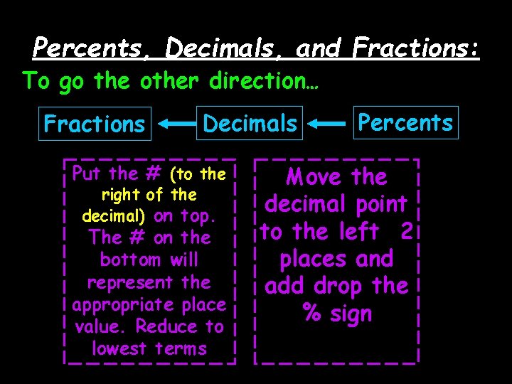 Percents, Decimals, and Fractions: To go the other direction… Fractions Decimals Put the #