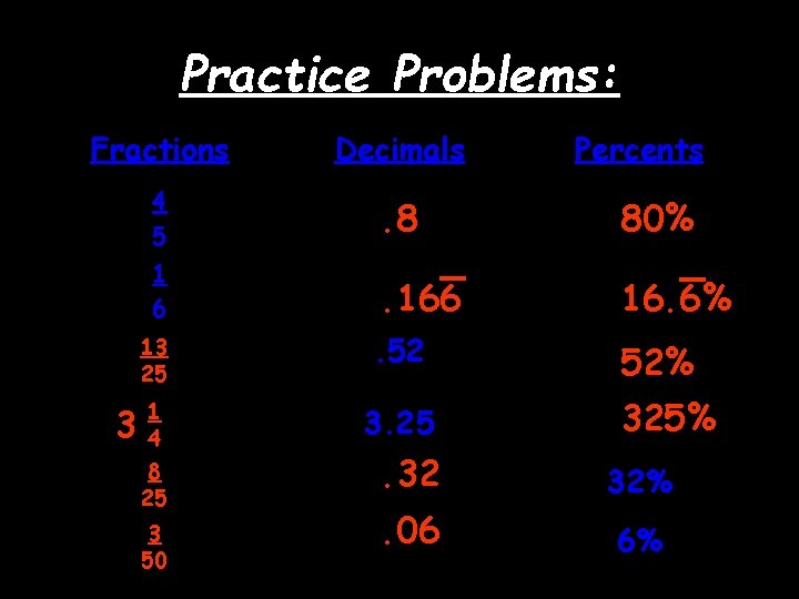 Practice Problems: Fractions Decimals 4 5 . 8 80% 1 6 . 166 16.