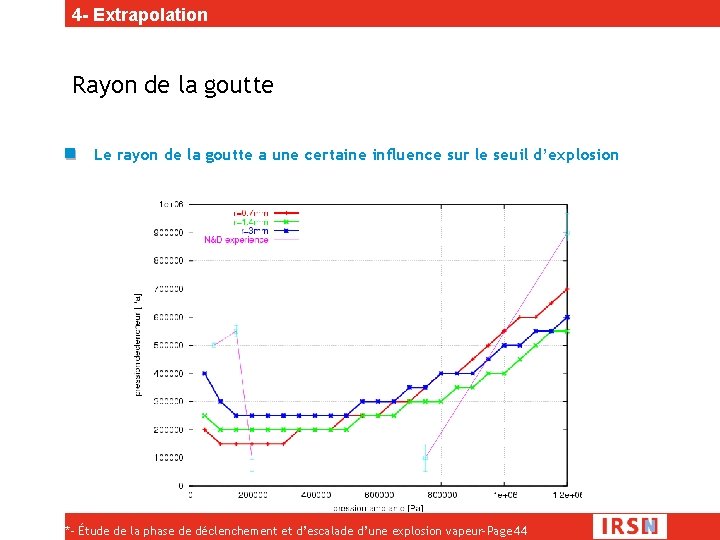 4 - Extrapolation Rayon de la goutte Le rayon de la goutte a une