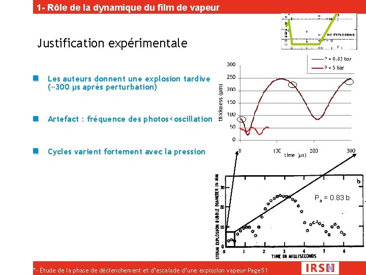 1 - Rôle de la dynamique du film de vapeur Justification expérimentale Les auteurs