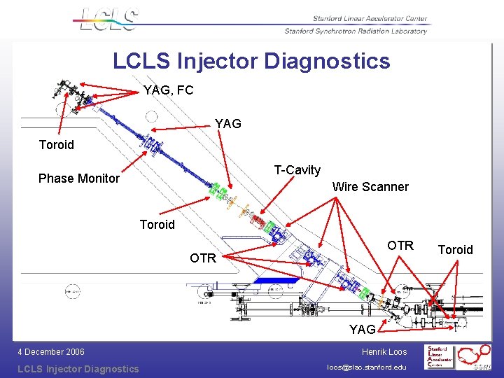 LCLS Injector Diagnostics YAG, FC YAG Toroid T-Cavity Phase Monitor Wire Scanner Toroid OTR