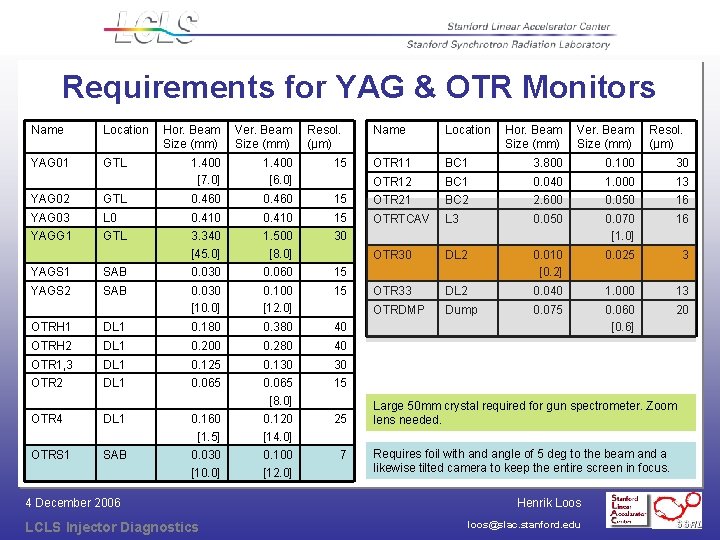 Requirements for YAG & OTR Monitors Name Location YAG 01 GTL Hor. Beam Size