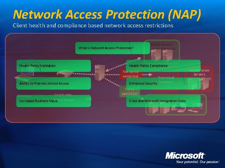 Network Access Protection (NAP) Client health and compliance based network access restrictions What is