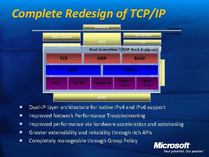 Complete Redesign of TCP/IP Winsock User Mode Kernel Mode TDI Clients WSK Clients AFD