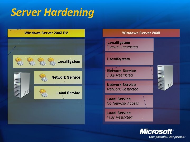 Server Hardening Windows Server 2003 R 2 Windows Server 2008 Local. System Firewall Restricted