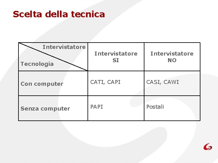 Scelta della tecnica Intervistatore Tecnologia Intervistatore SI Intervistatore NO Con computer CATI, CAPI CASI,