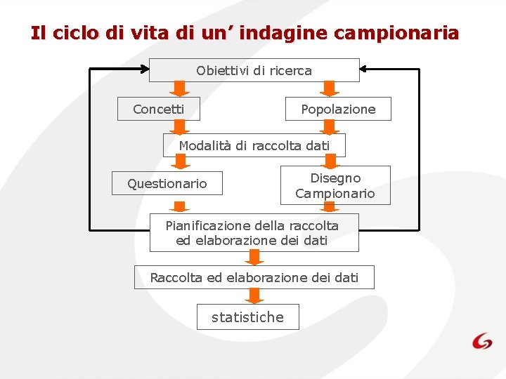 Il ciclo di vita di un’ indagine campionaria Obiettivi di ricerca Concetti Popolazione Modalità