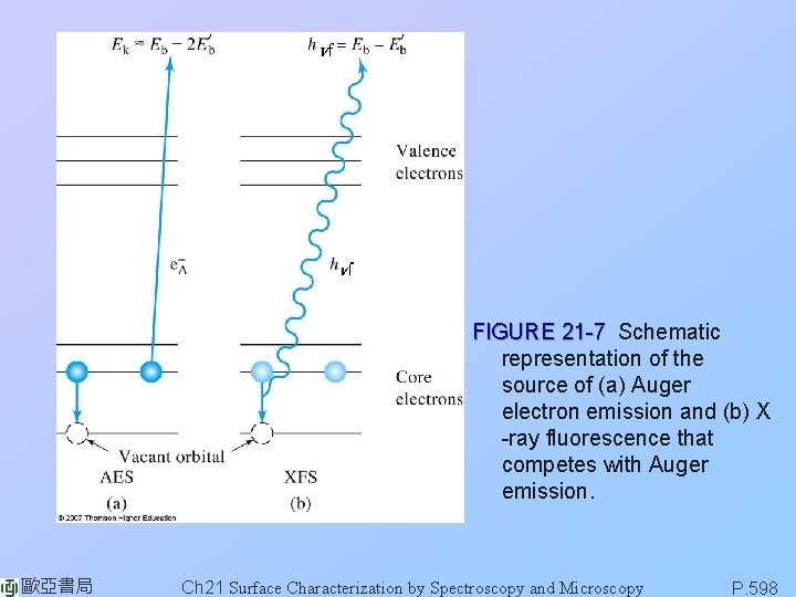 FIGURE 21 -7 Schematic representation of the source of (a) Auger electron emission and