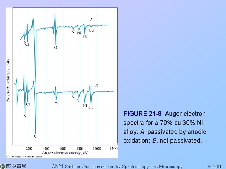 FIGURE 21 -8 Auger electron spectra for a 70% cu: 30% Ni alloy. A,