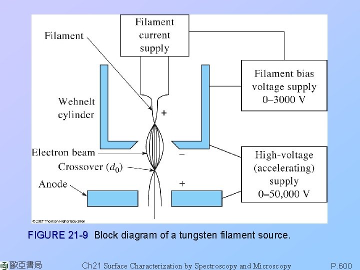 FIGURE 21 -9 Block diagram of a tungsten filament source. 歐亞書局 Ch 21 Surface