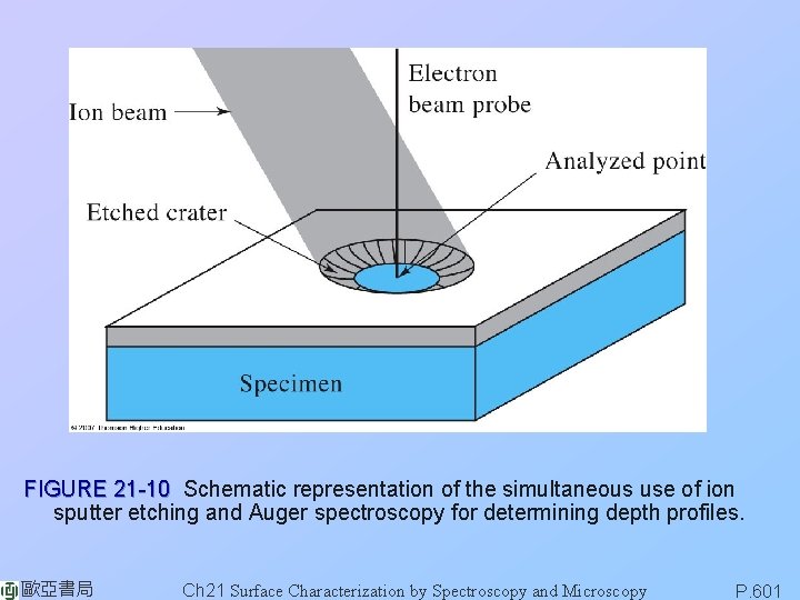 FIGURE 21 -10 Schematic representation of the simultaneous use of ion sputter etching and