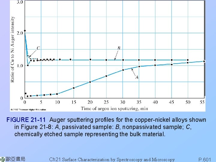 FIGURE 21 -11 Auger sputtering profiles for the copper-nickel alloys shown in Figure 21