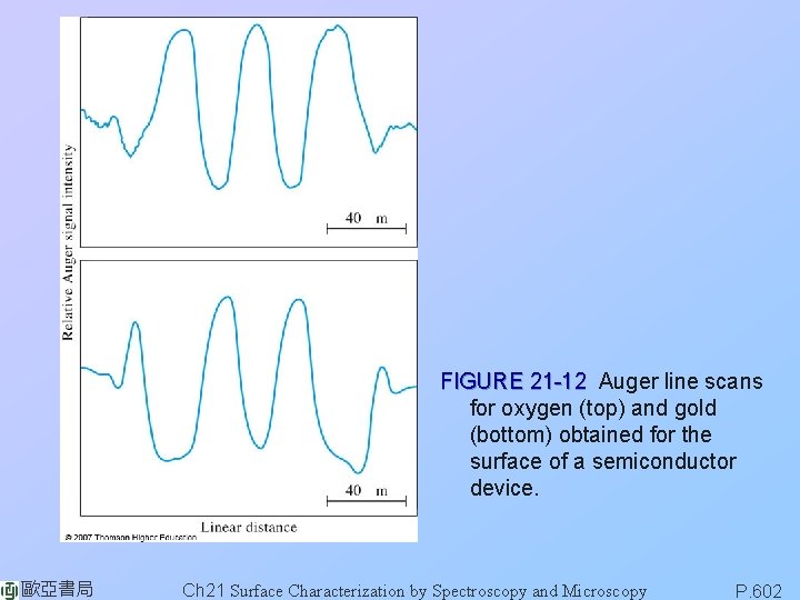 FIGURE 21 -12 Auger line scans for oxygen (top) and gold (bottom) obtained for