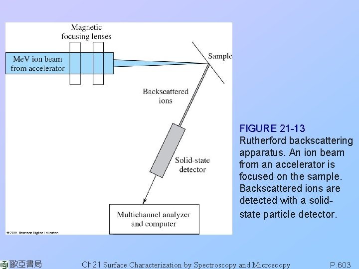 FIGURE 21 -13 Rutherford backscattering apparatus. An ion beam from an accelerator is focused