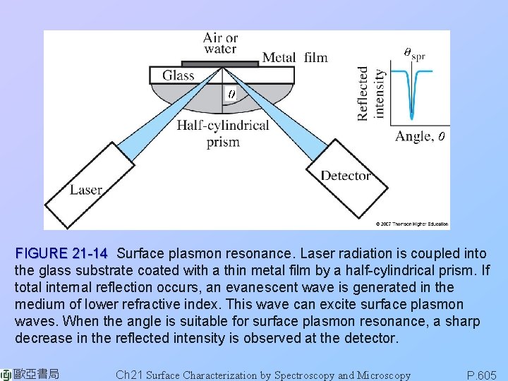 FIGURE 21 -14 Surface plasmon resonance. Laser radiation is coupled into the glass substrate