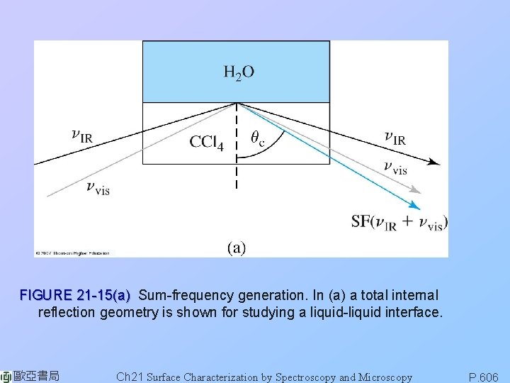 FIGURE 21 -15(a) Sum-frequency generation. In (a) a total internal reflection geometry is shown