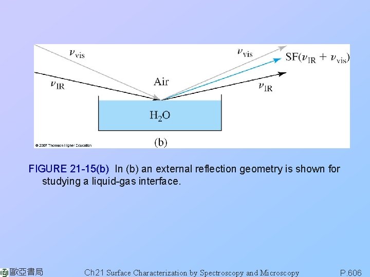 FIGURE 21 -15(b) In (b) an external reflection geometry is shown for studying a