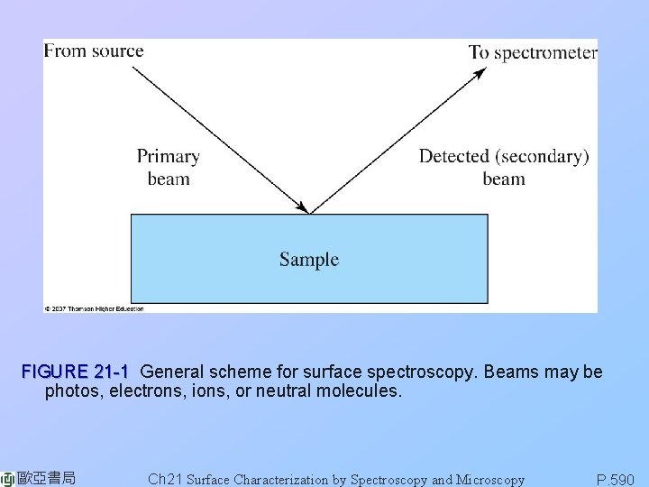 FIGURE 21 -1 General scheme for surface spectroscopy. Beams may be photos, electrons, ions,