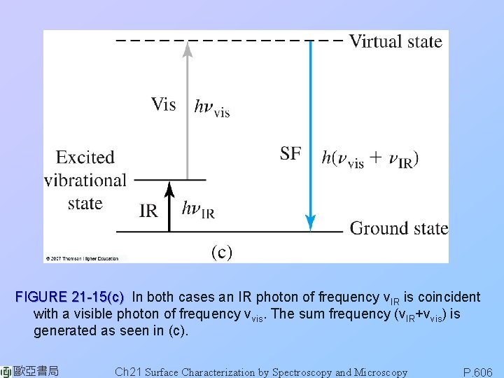 FIGURE 21 -15(c) In both cases an IR photon of frequency νIR is coincident