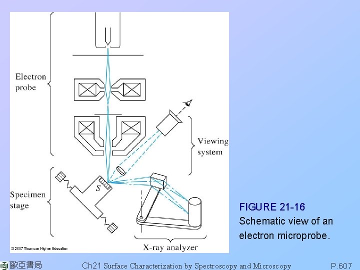 FIGURE 21 -16 Schematic view of an electron microprobe. 歐亞書局 Ch 21 Surface Characterization