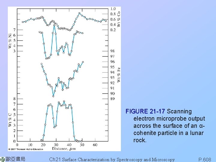 FIGURE 21 -17 Scanning electron microprobe output across the surface of an αcohenite particle