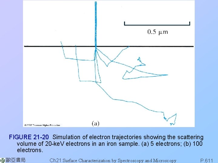 FIGURE 21 -20 Simulation of electron trajectories showing the scattering volume of 20 -ke.