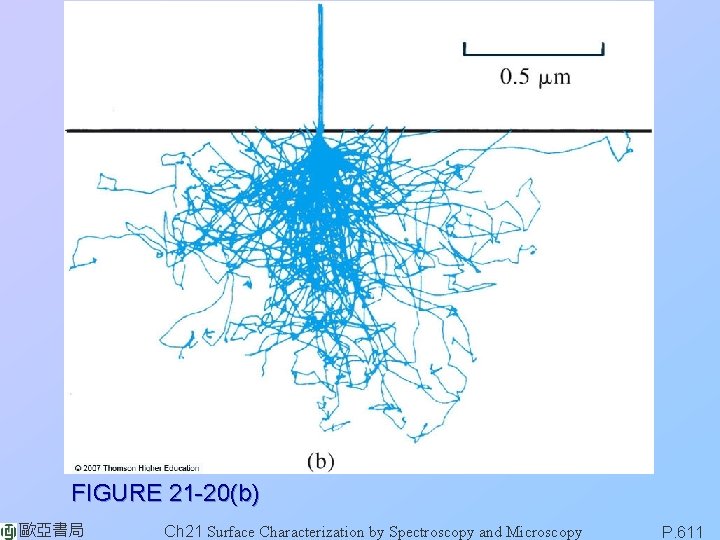 FIGURE 21 -20(b) 歐亞書局 Ch 21 Surface Characterization by Spectroscopy and Microscopy P. 611