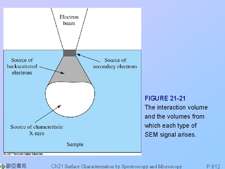 FIGURE 21 -21 The interaction volume and the volumes from which each type of