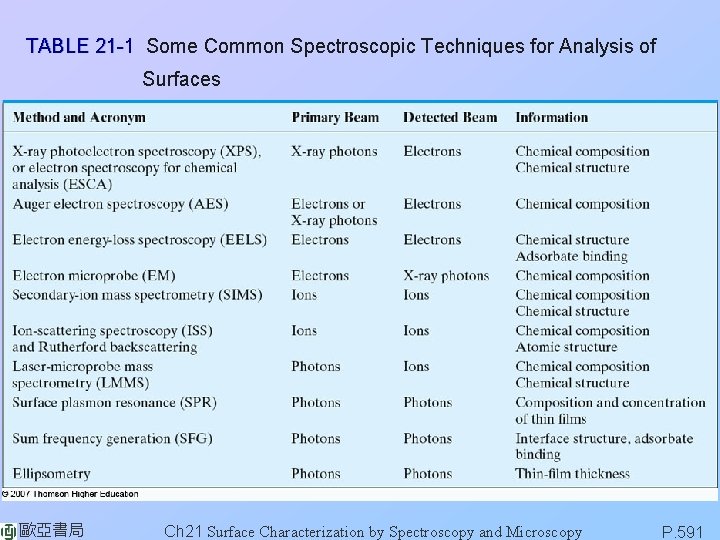 TABLE 21 -1 Some Common Spectroscopic Techniques for Analysis of Surfaces 歐亞書局 Ch 21