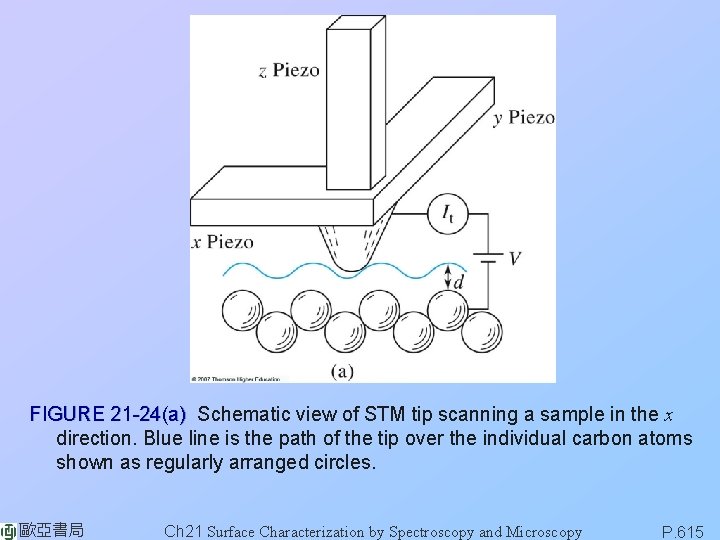 FIGURE 21 -24(a) Schematic view of STM tip scanning a sample in the x