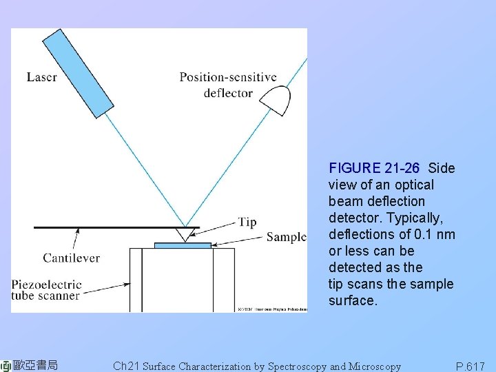 FIGURE 21 -26 Side view of an optical beam deflection detector. Typically, deflections of