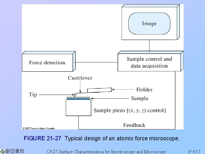 FIGURE 21 -27 Typical design of an atomic force microscope. 歐亞書局 Ch 21 Surface