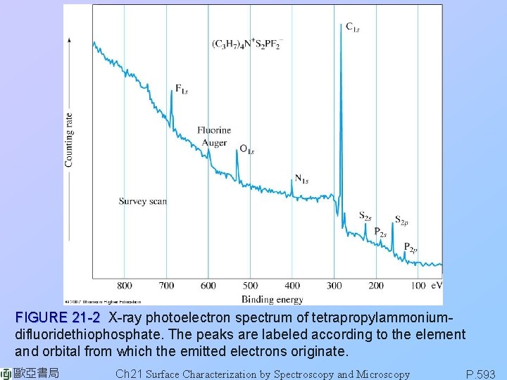 FIGURE 21 -2 X-ray photoelectron spectrum of tetrapropylammoniumdifluoridethiophosphate. The peaks are labeled according to