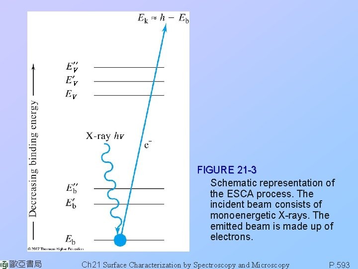 FIGURE 21 -3 Schematic representation of the ESCA process. The incident beam consists of