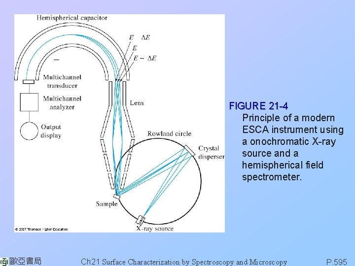 FIGURE 21 -4 Principle of a modern ESCA instrument using a onochromatic X-ray source