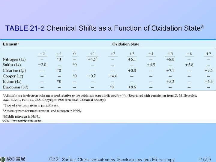 TABLE 21 -2 Chemical Shifts as a Function of Oxidation Statea 歐亞書局 Ch 21