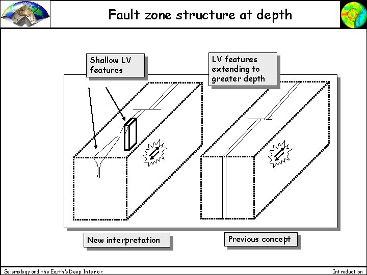 Fault zone structure at depth Shallow LV features New interpretation Seismology and the Earth’s