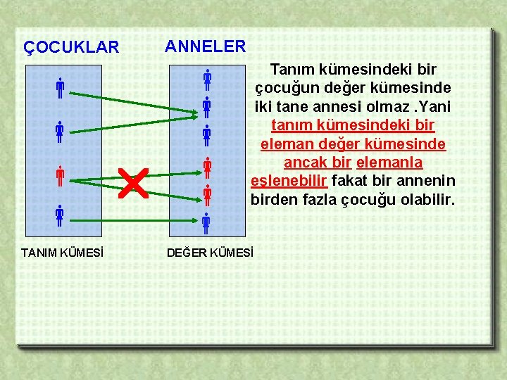 ÇOCUKLAR TANIM KÜMESİ ANNELER Tanım kümesindeki bir çocuğun değer kümesinde iki tane annesi olmaz.